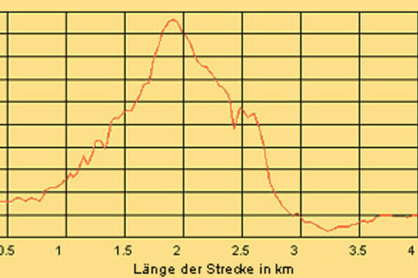 L�nge der Strecke zur H�henlage
